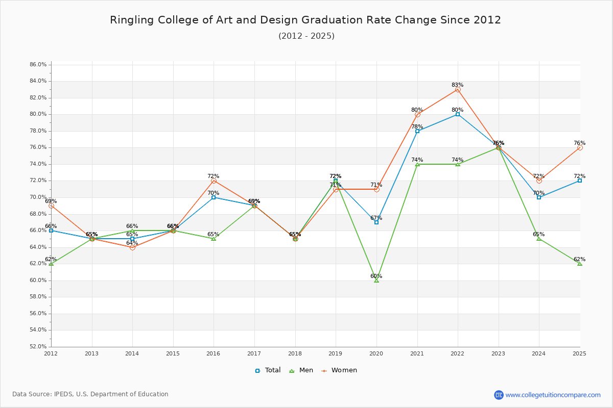 Ringling College of Art and Design Graduation Rate Changes Chart