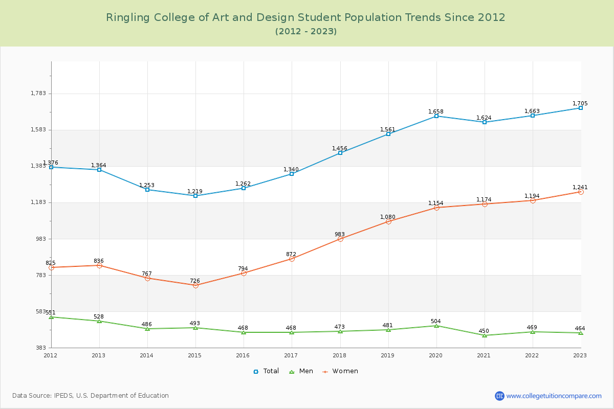 Ringling College of Art and Design Enrollment Trends Chart