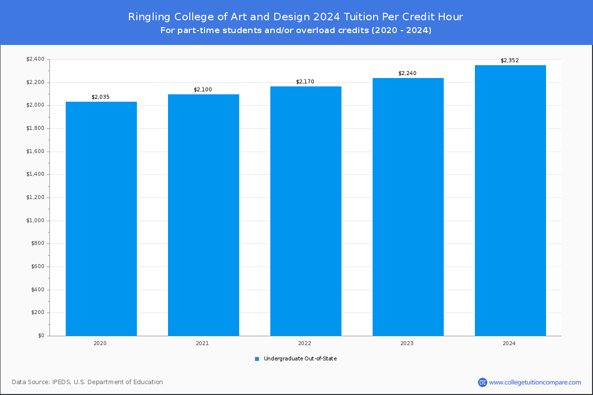 Ringling College of Art and Design - Tuition & Fees, Net Price