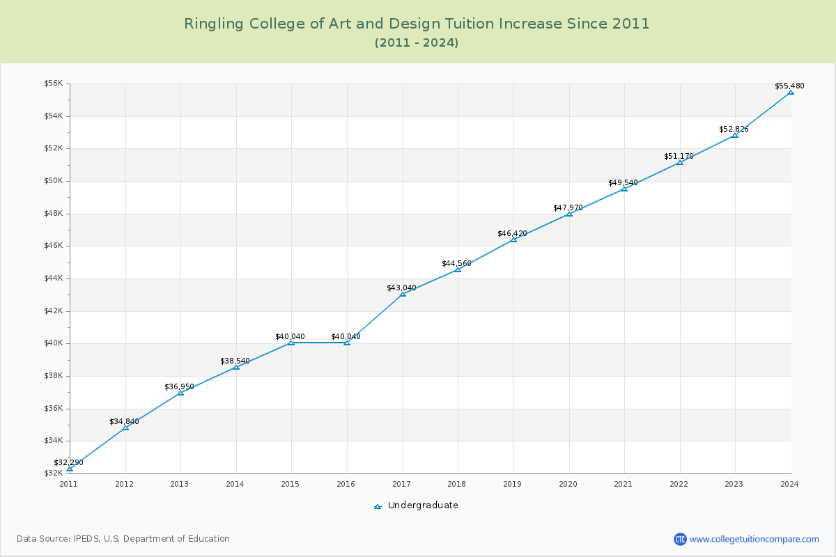 Ringling College of Art and Design Tuition & Fees Changes Chart