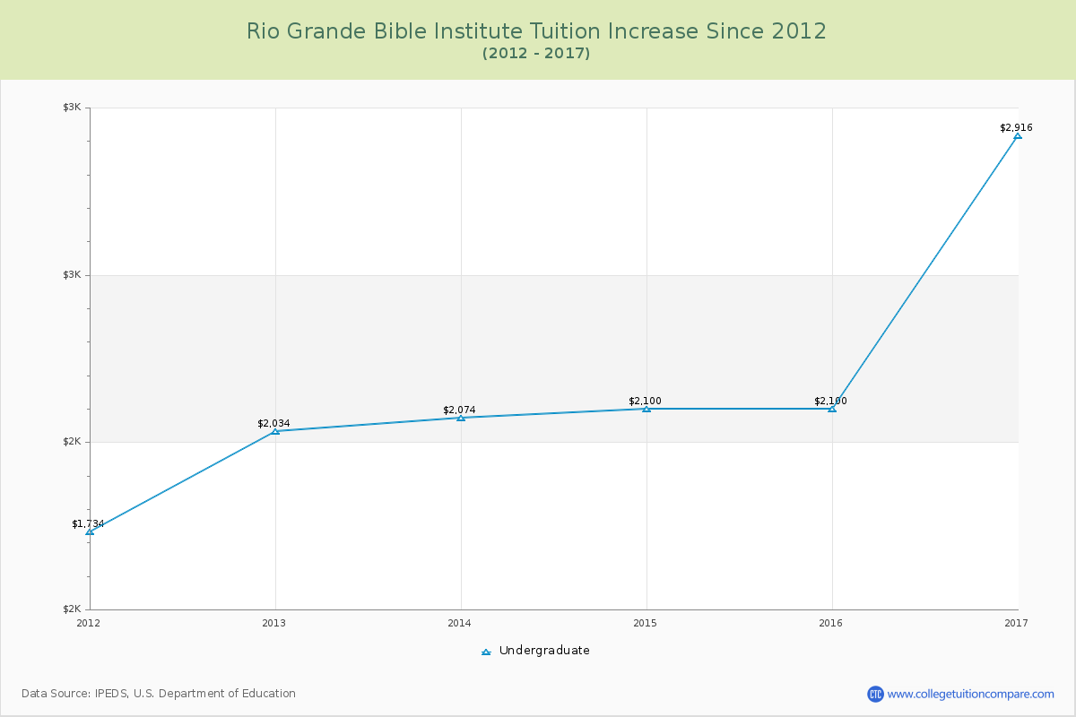 Rio Grande Bible Institute Tuition & Fees Changes Chart