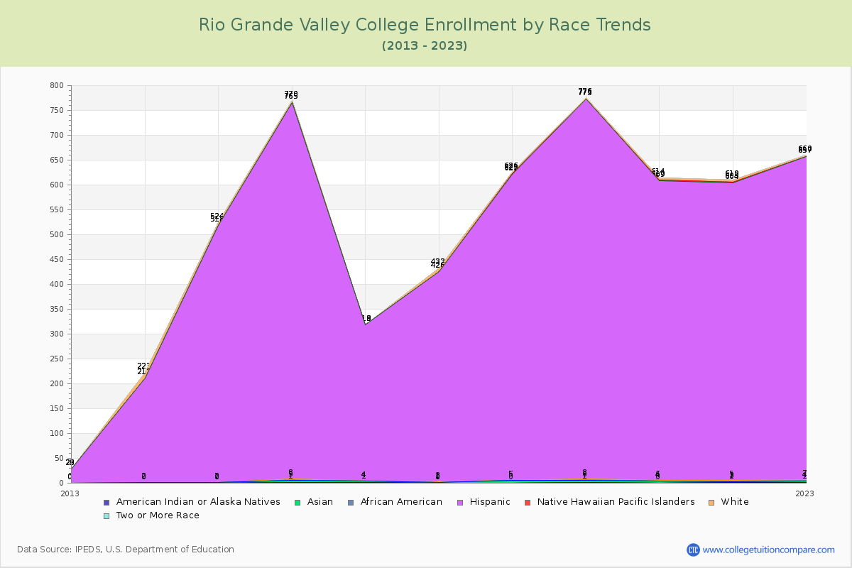 Rio Grande Valley College Enrollment by Race Trends Chart