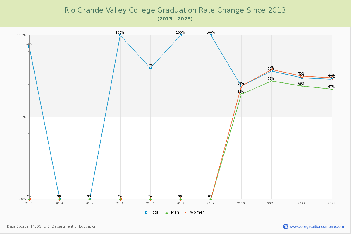 Rio Grande Valley College Graduation Rate Changes Chart