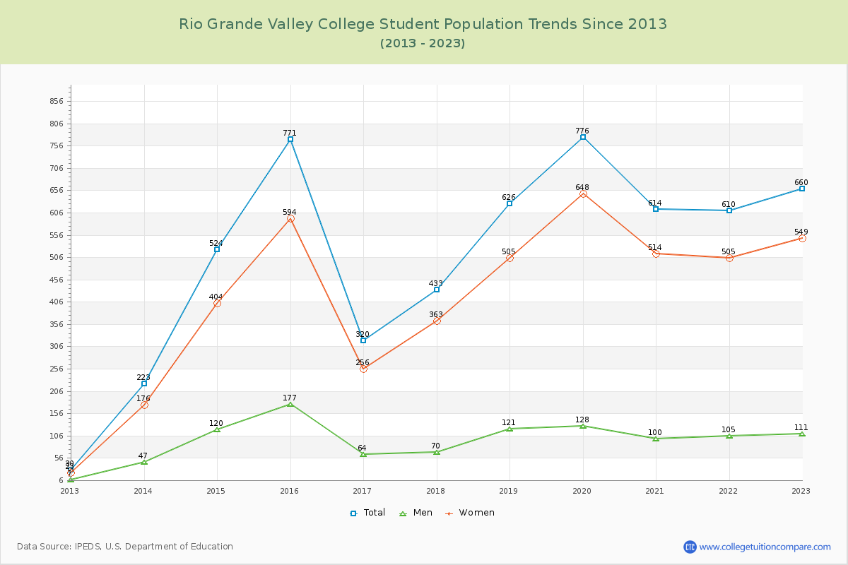 Rio Grande Valley College Enrollment Trends Chart