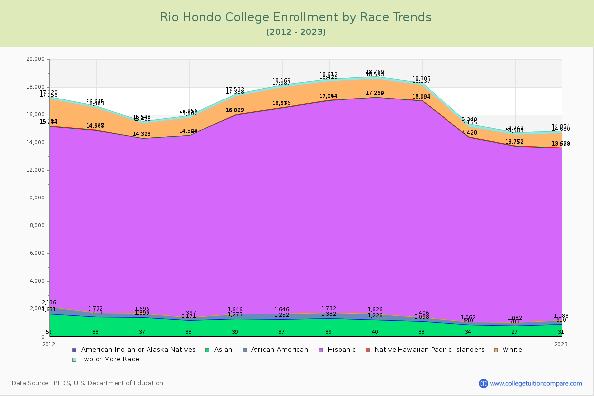 Rio Hondo College Enrollment by Race Trends Chart