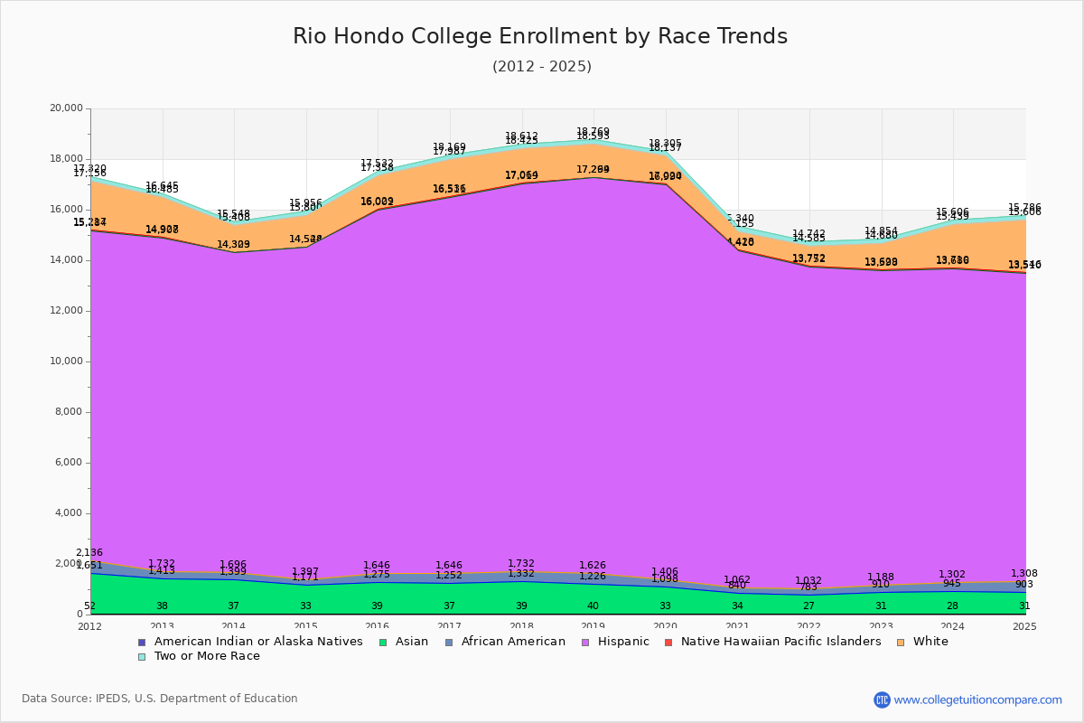 Rio Hondo College Enrollment by Race Trends Chart