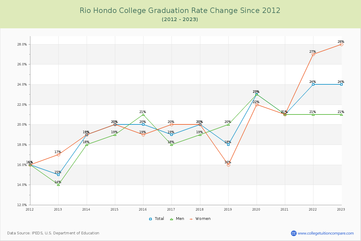 Rio Hondo College Graduation Rate Changes Chart