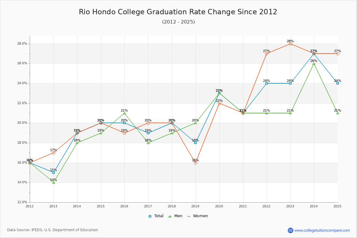 Rio Hondo College Graduation Rate Changes Chart