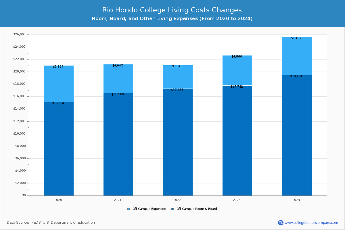 Rio Hondo College - Room and Board Coost Chart