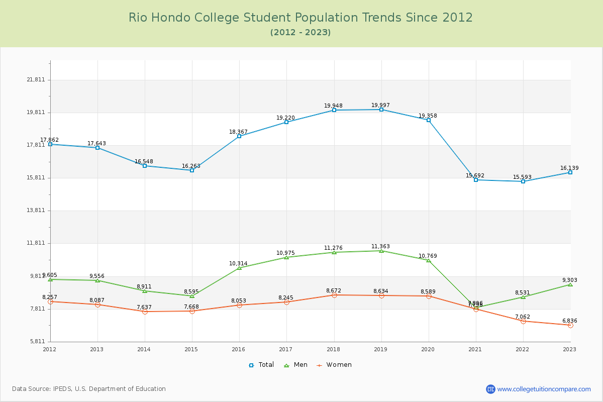 Rio Hondo College Enrollment Trends Chart