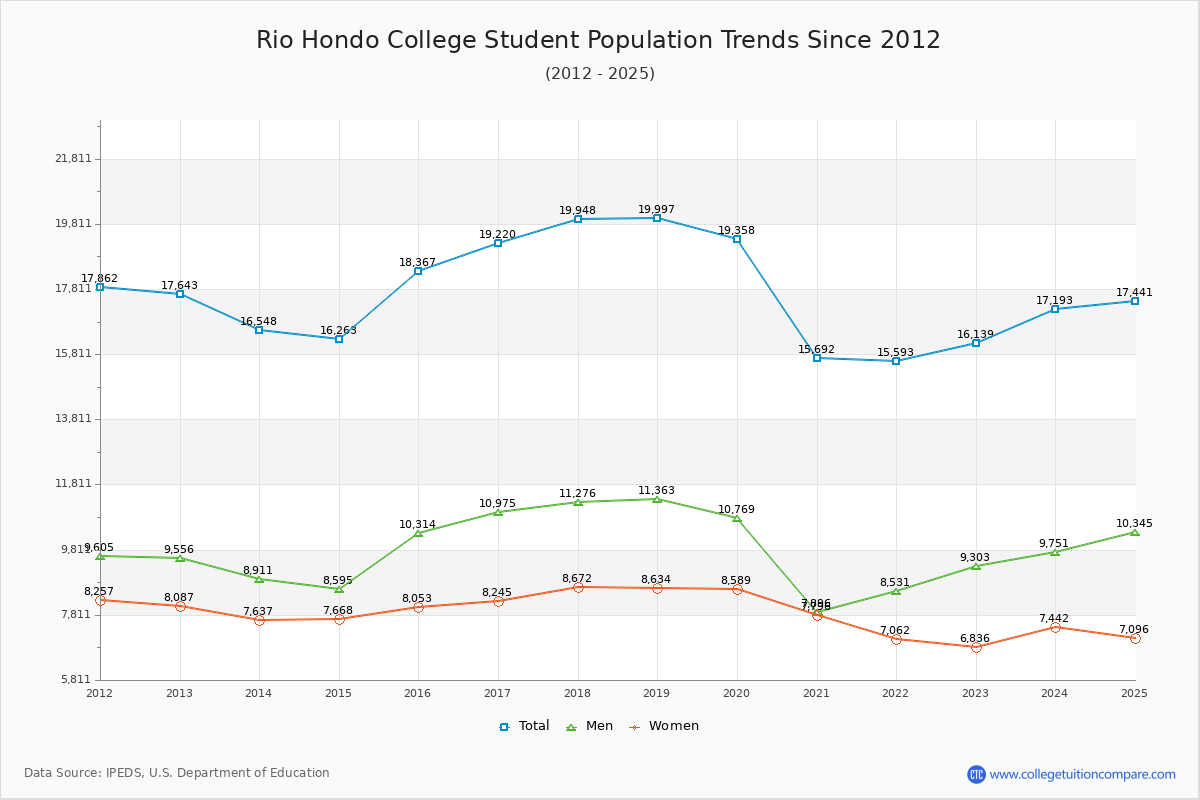 Rio Hondo College Enrollment Trends Chart