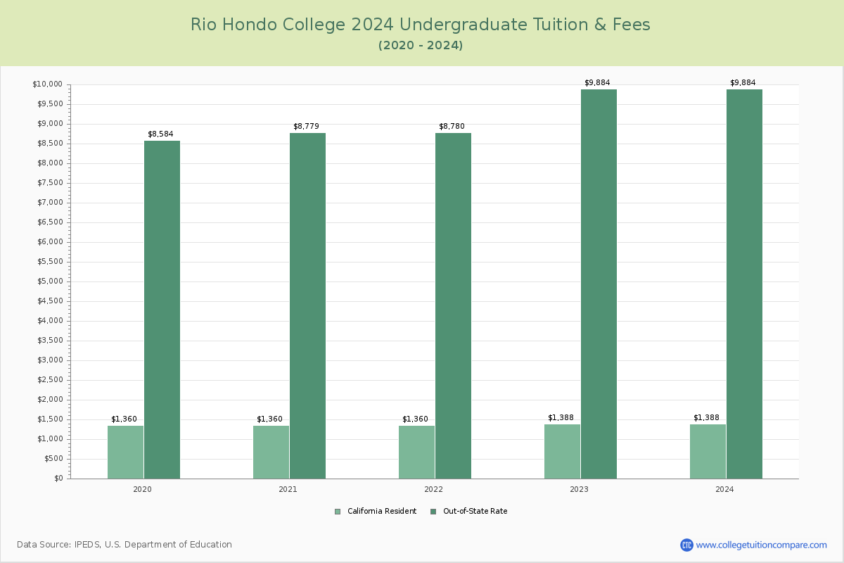 Rio Hondo College - Undergraduate Tuition Chart