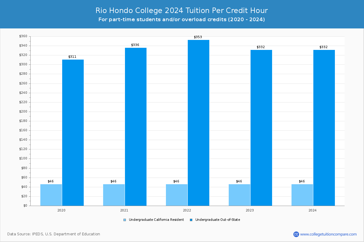 Rio Hondo College - Tuition per Credit Hour
