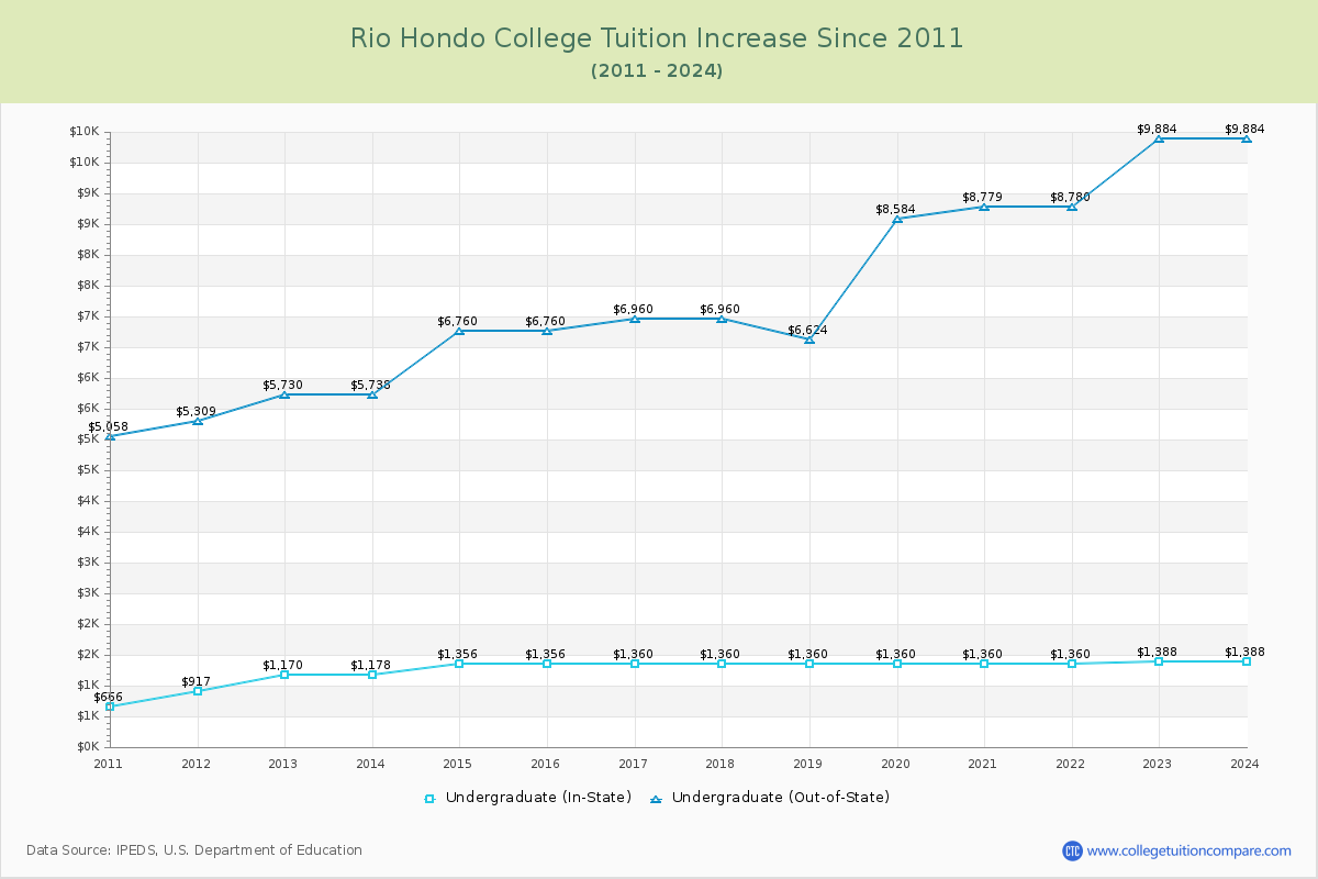 Rio Hondo College Tuition & Fees Changes Chart