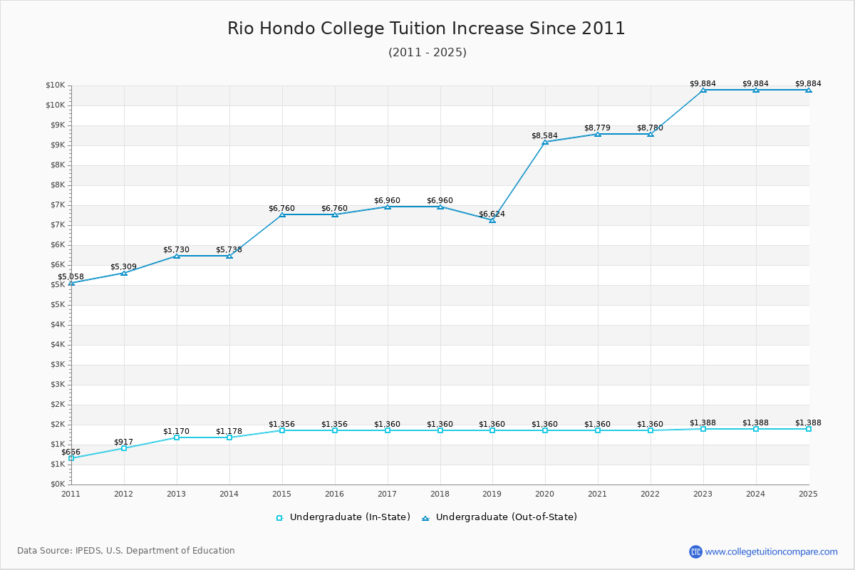 Rio Hondo College Tuition & Fees Changes Chart