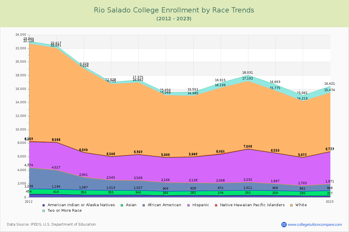 Rio Salado College Enrollment by Race Trends Chart