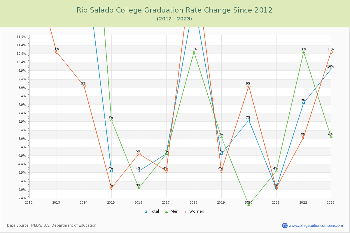 Rio Salado College Graduation Rate Changes Chart