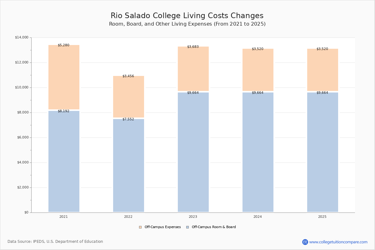 Extraordinary Rio Salado Cost Per Credit Photos