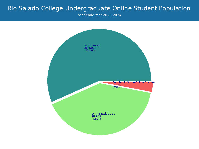 Rio Salado College Student Population and Demographics