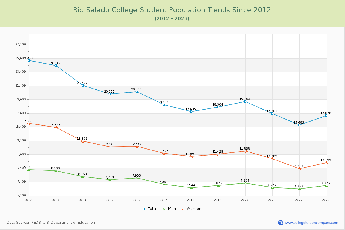 Rio Salado College Enrollment Trends Chart