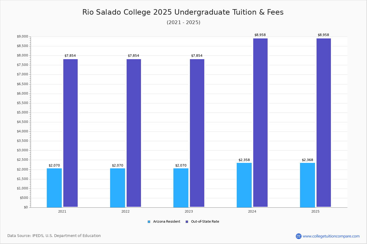 Rio Salado College Tuition & Fees, Net Price