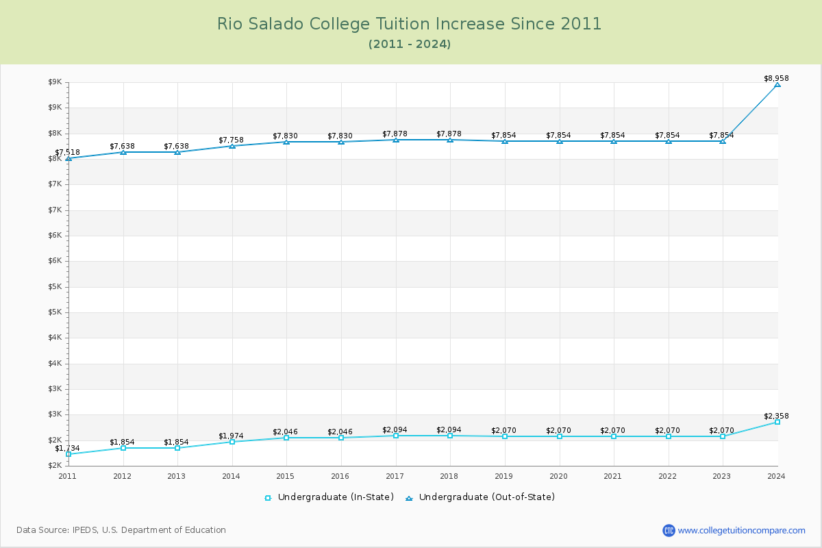 Rio Salado College Tuition & Fees Changes Chart