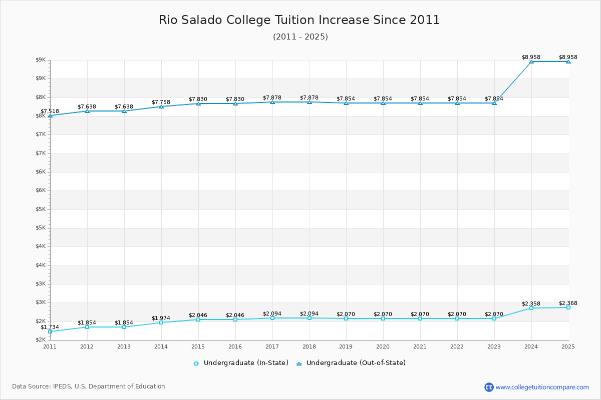 Rio Salado College Tuition & Fees Changes Chart