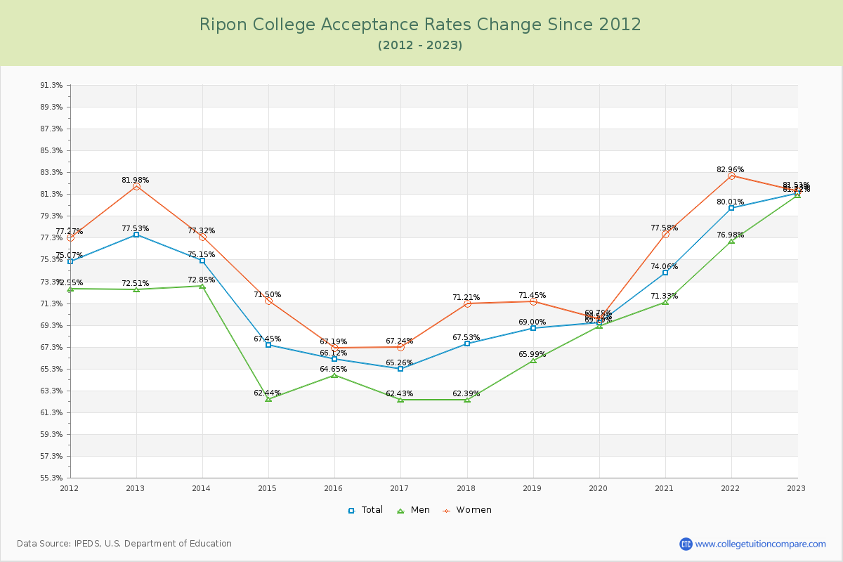 Ripon College Acceptance Rate Changes Chart