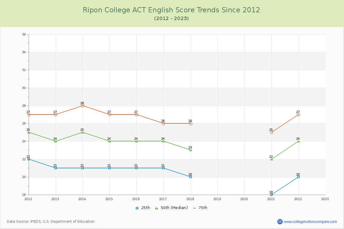Ripon College ACT English Trends Chart