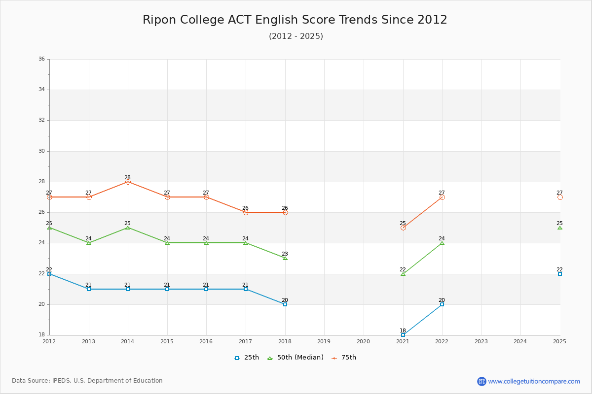 Ripon College ACT English Trends Chart