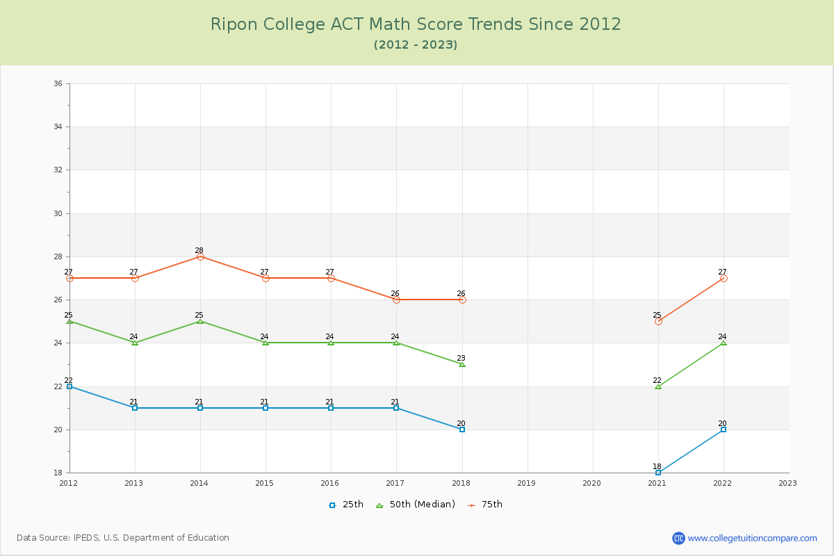 Ripon College ACT Math Score Trends Chart