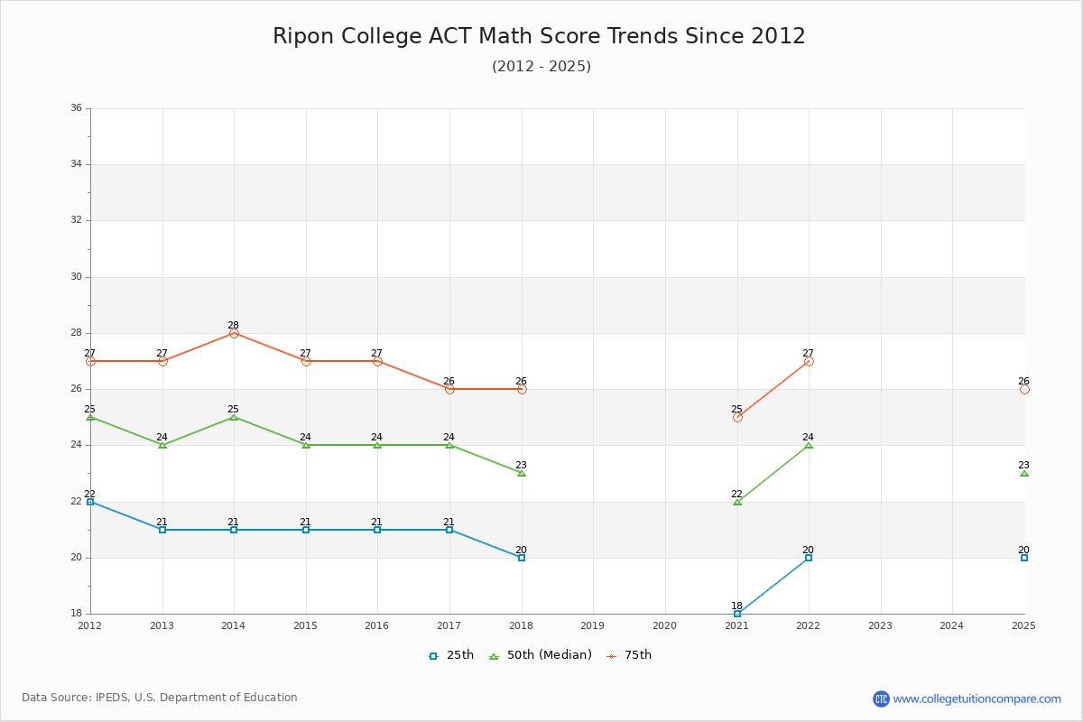 Ripon College ACT Math Score Trends Chart