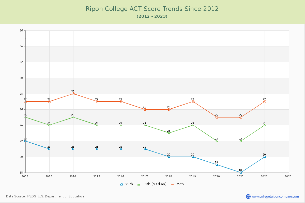 Ripon College ACT Score Trends Chart