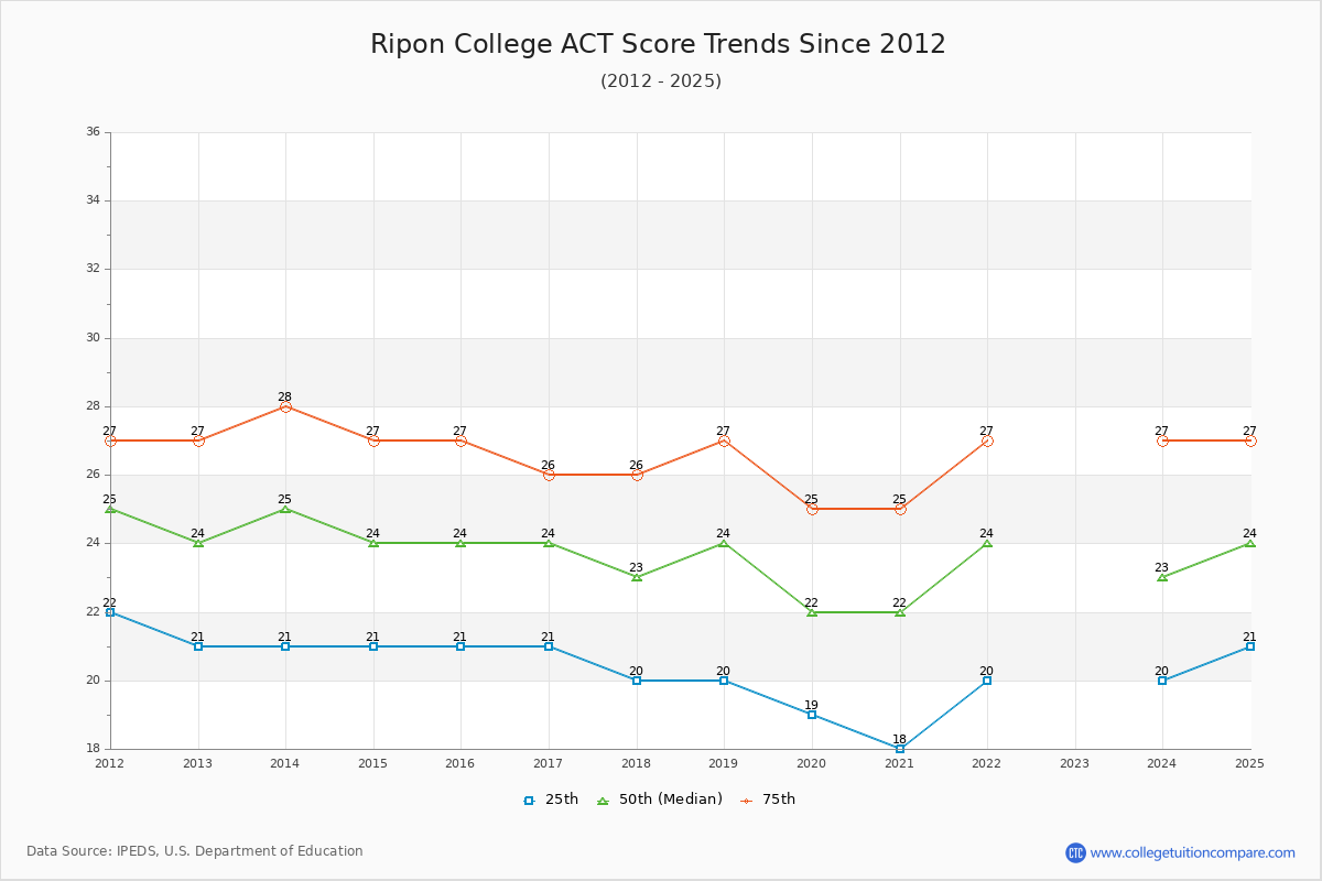 Ripon College ACT Score Trends Chart