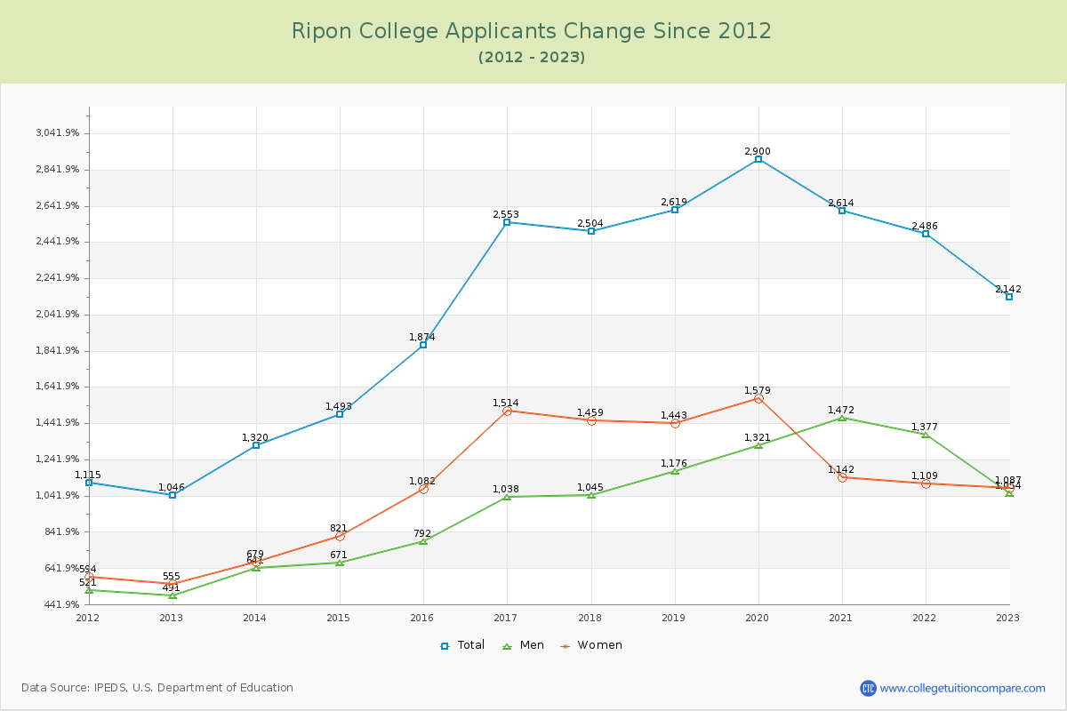 Ripon College Number of Applicants Changes Chart