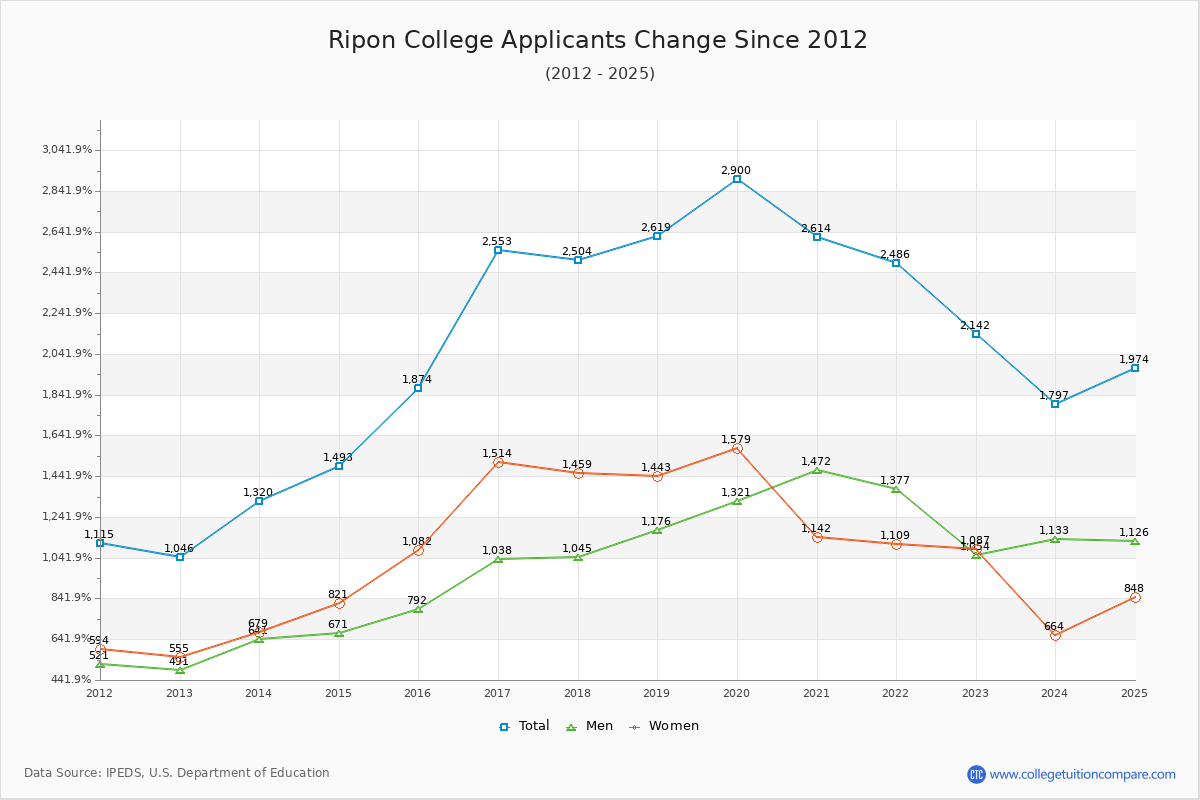 Ripon College - 10 Year Applicants, Admissions, and Enrollment Trends Chart
