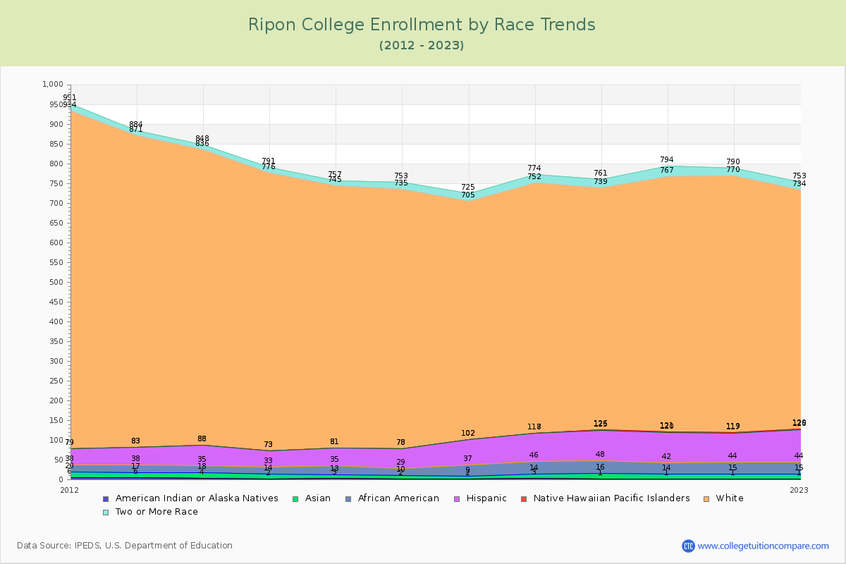 Ripon College Enrollment by Race Trends Chart