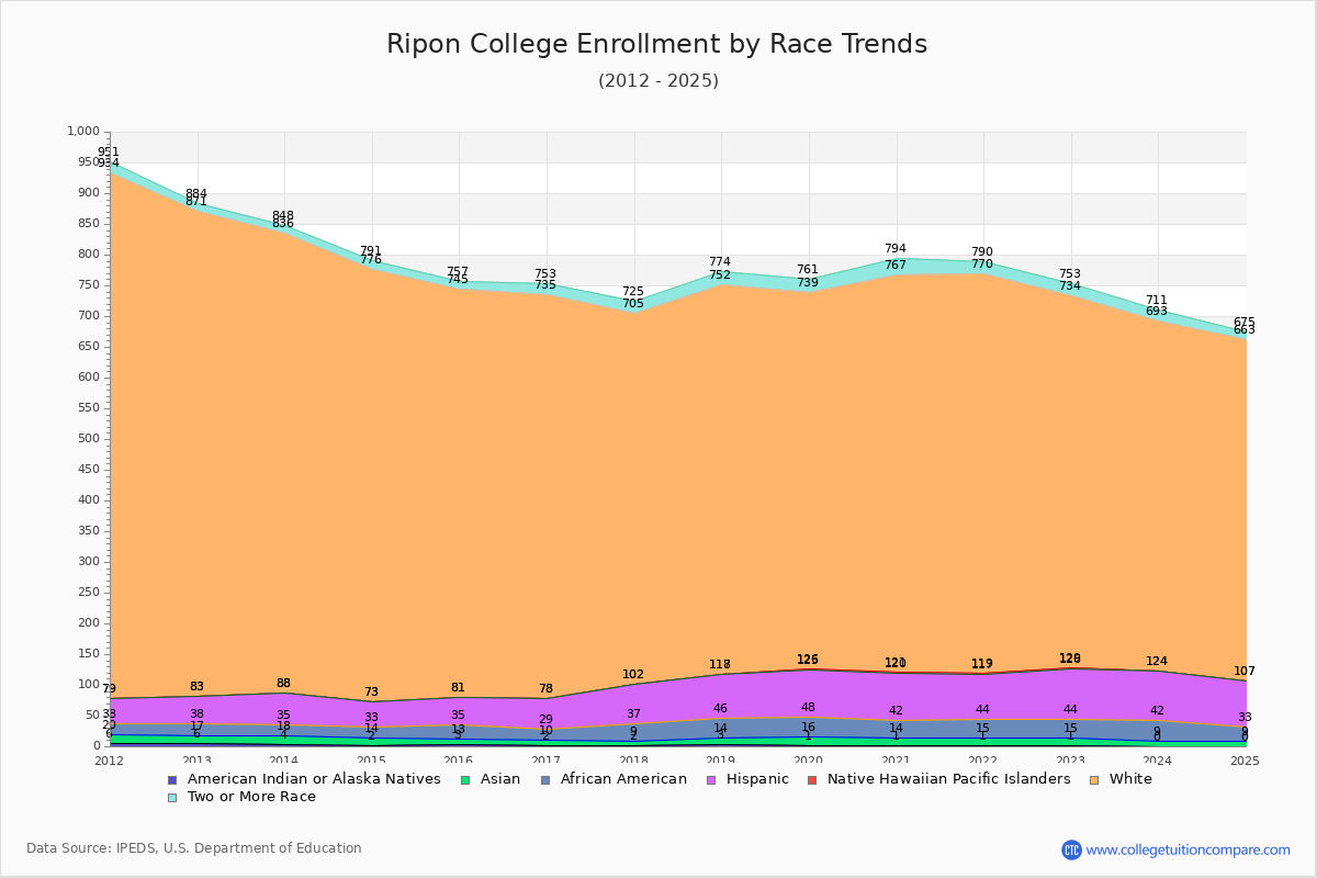 Ripon College Enrollment by Race Trends Chart