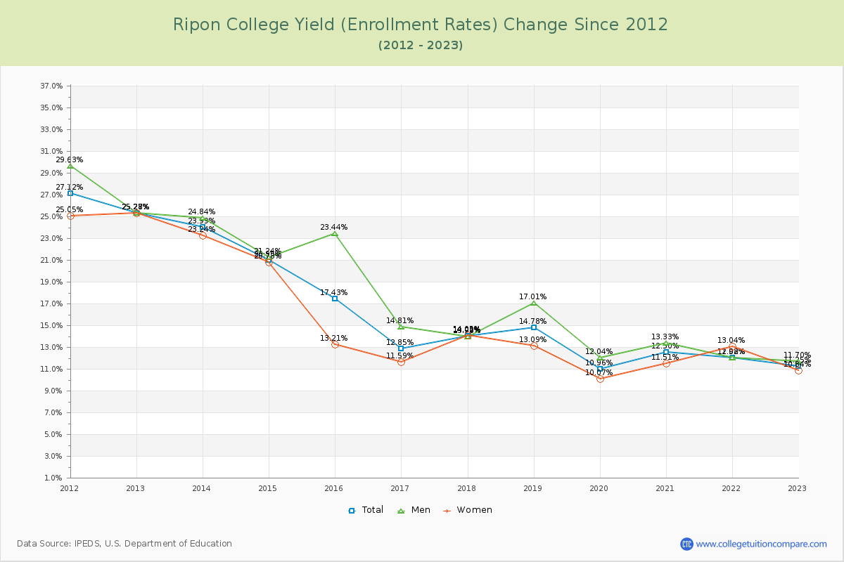 Ripon College Yield (Enrollment Rate) Changes Chart
