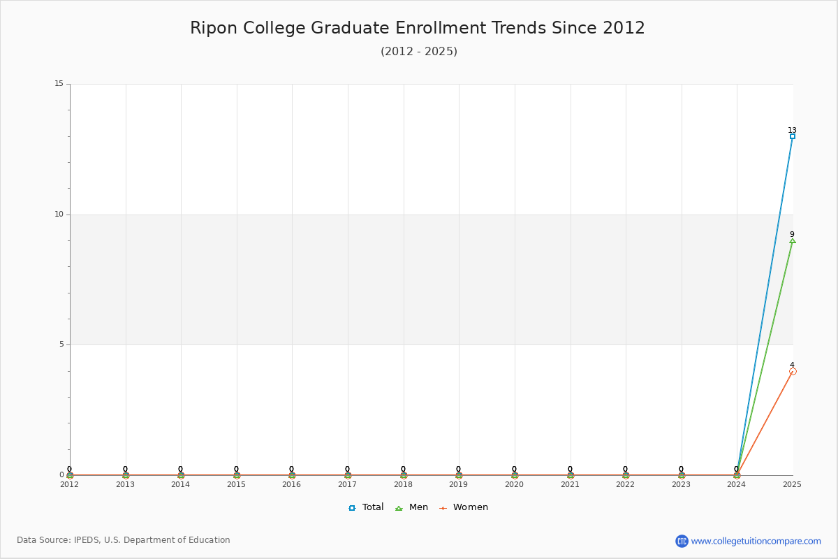 Ripon College Graduate Enrollment Trends Chart