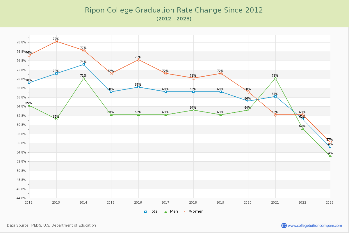 Ripon College Graduation Rate Changes Chart