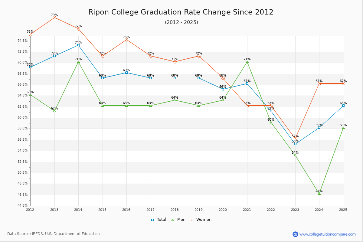 Ripon College Graduation Rate Changes Chart