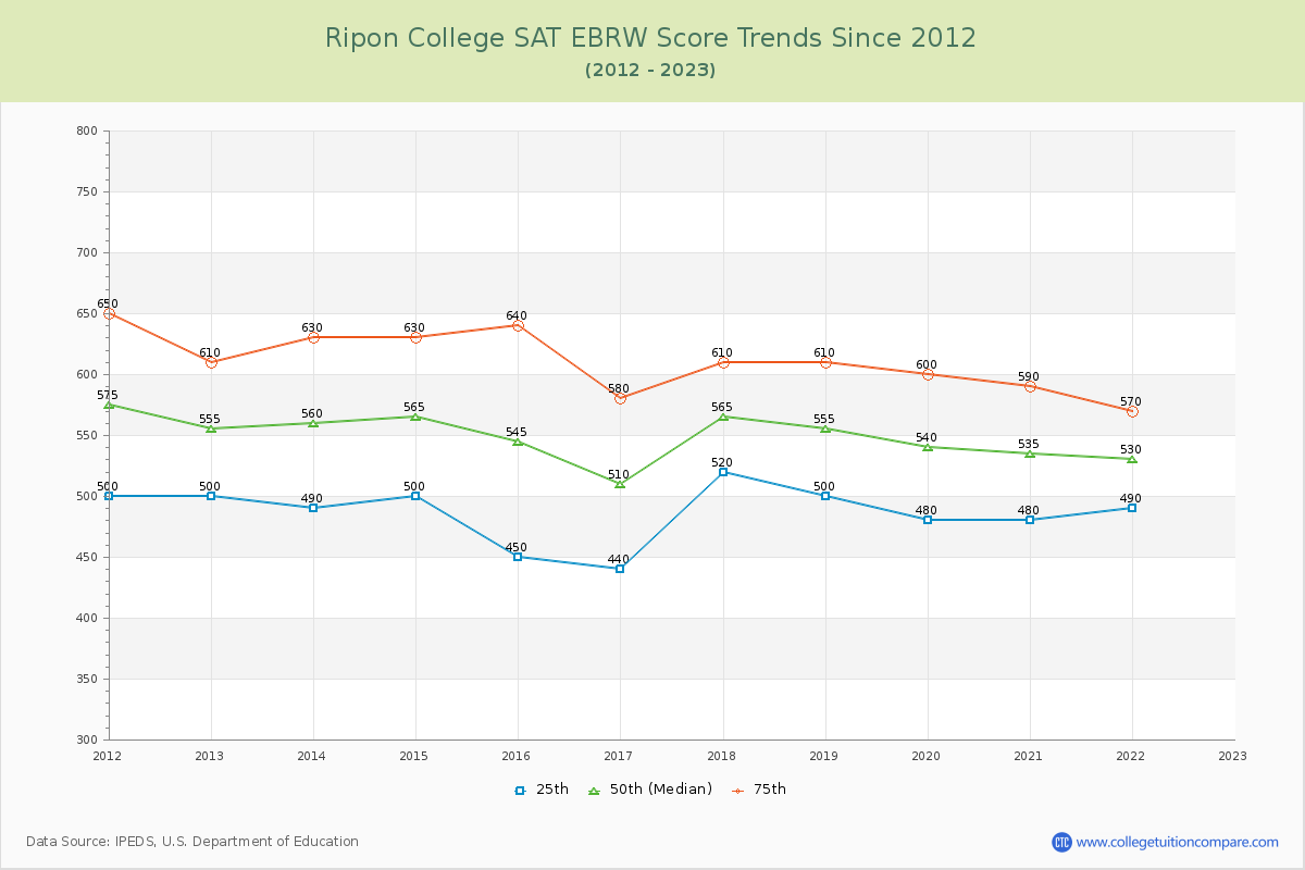 Ripon College SAT EBRW (Evidence-Based Reading and Writing) Trends Chart