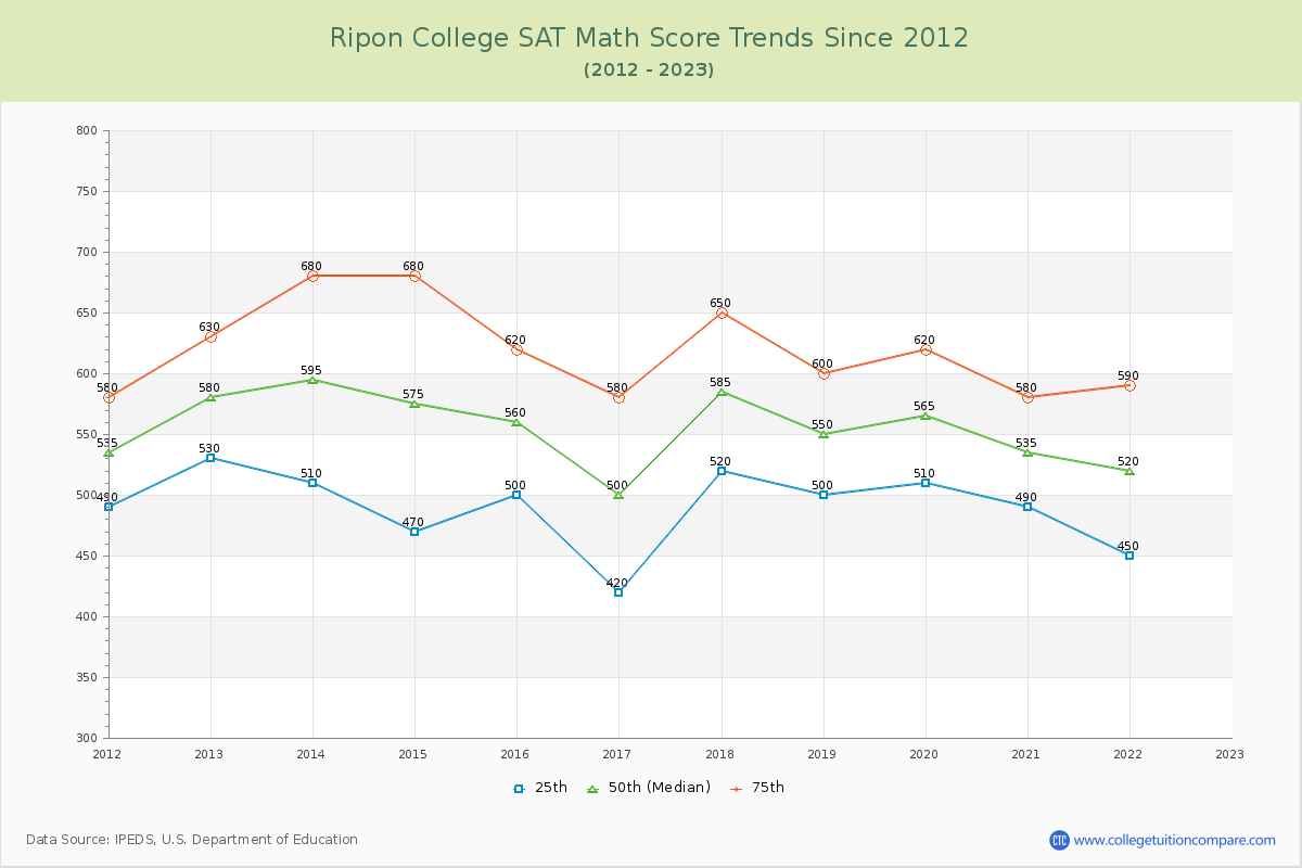 Ripon College SAT Math Score Trends Chart