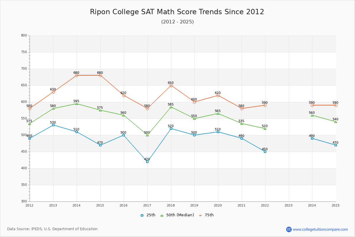 Ripon College SAT Math Score Trends Chart