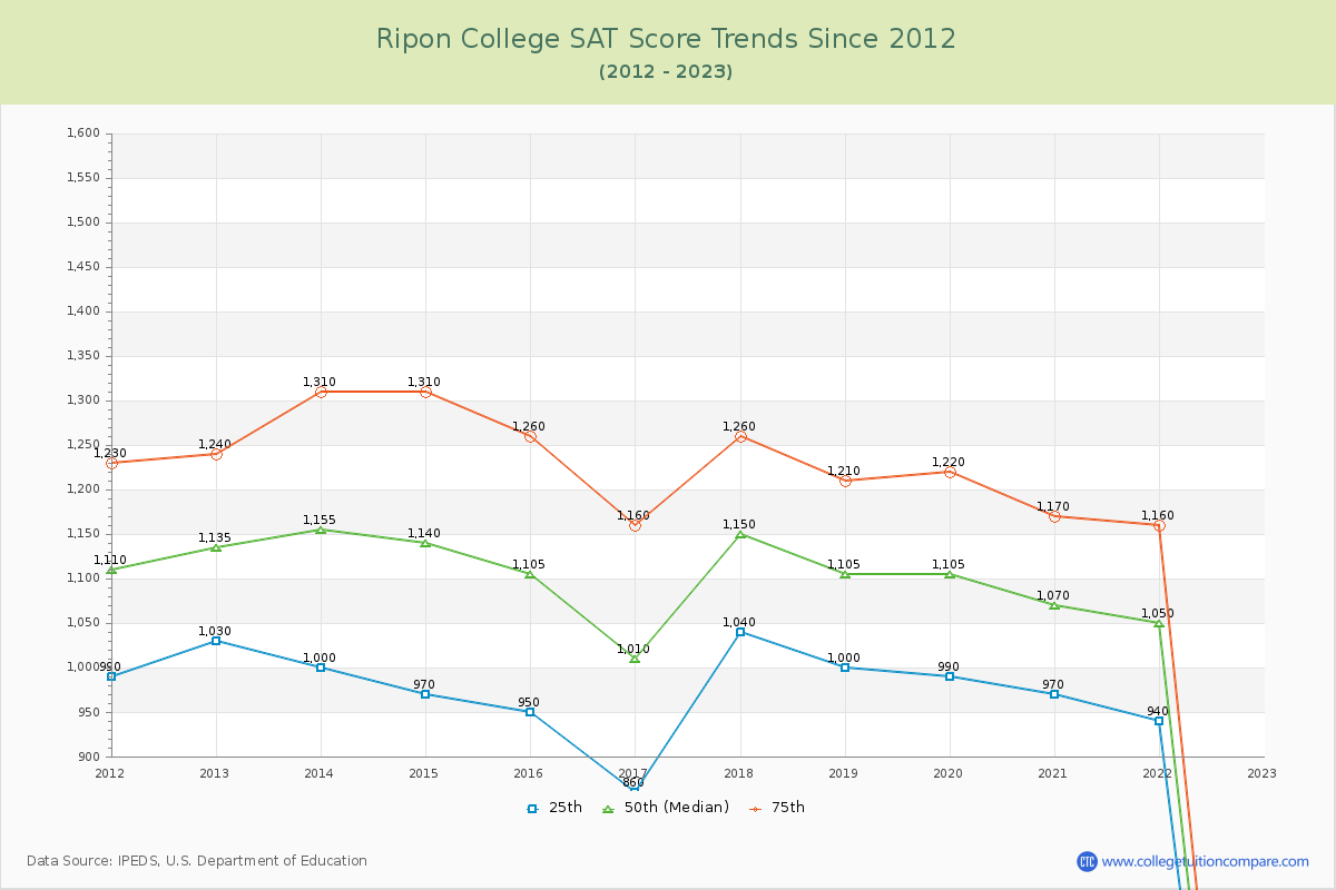 Ripon College SAT Score Trends Chart