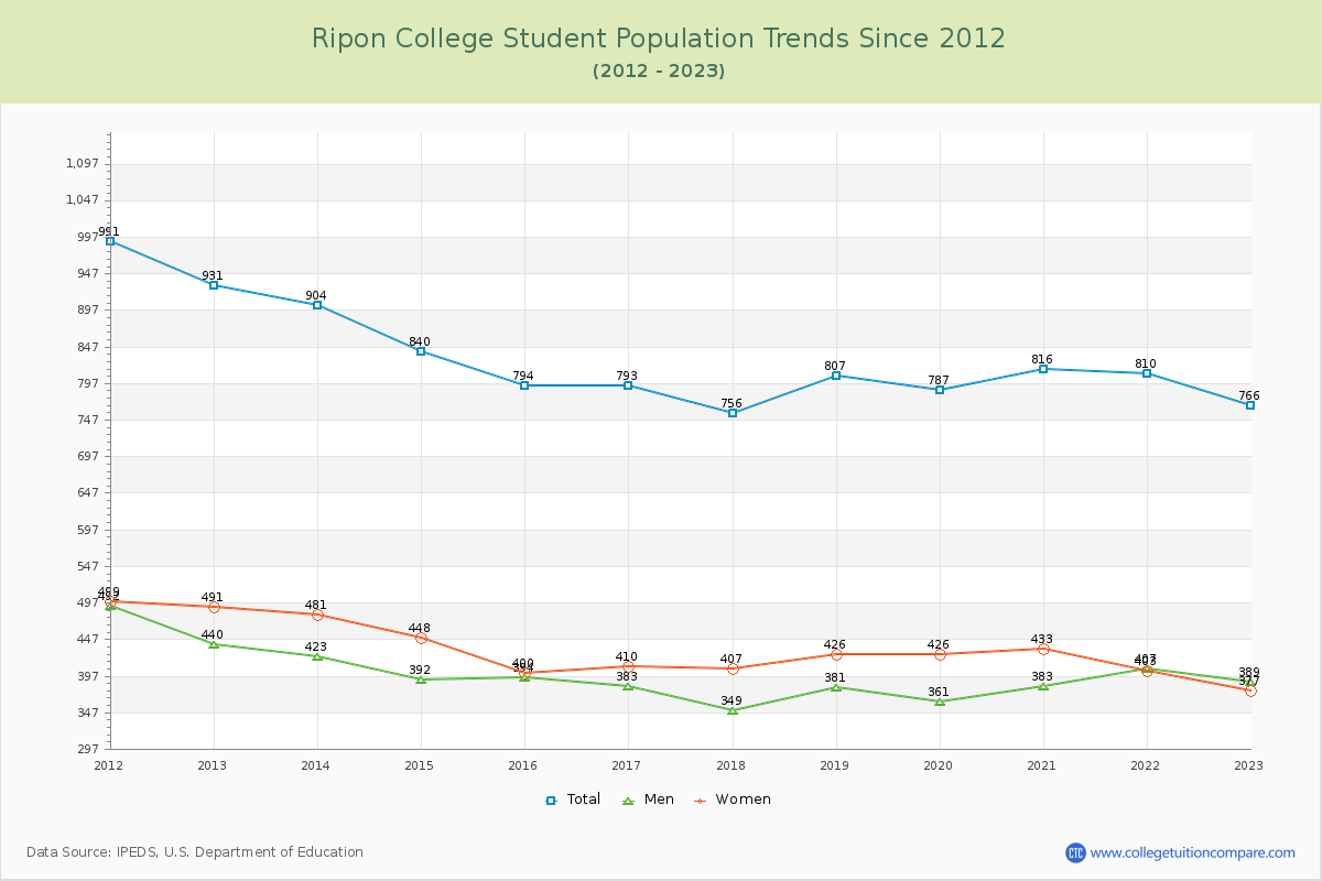 Ripon College Enrollment Trends Chart