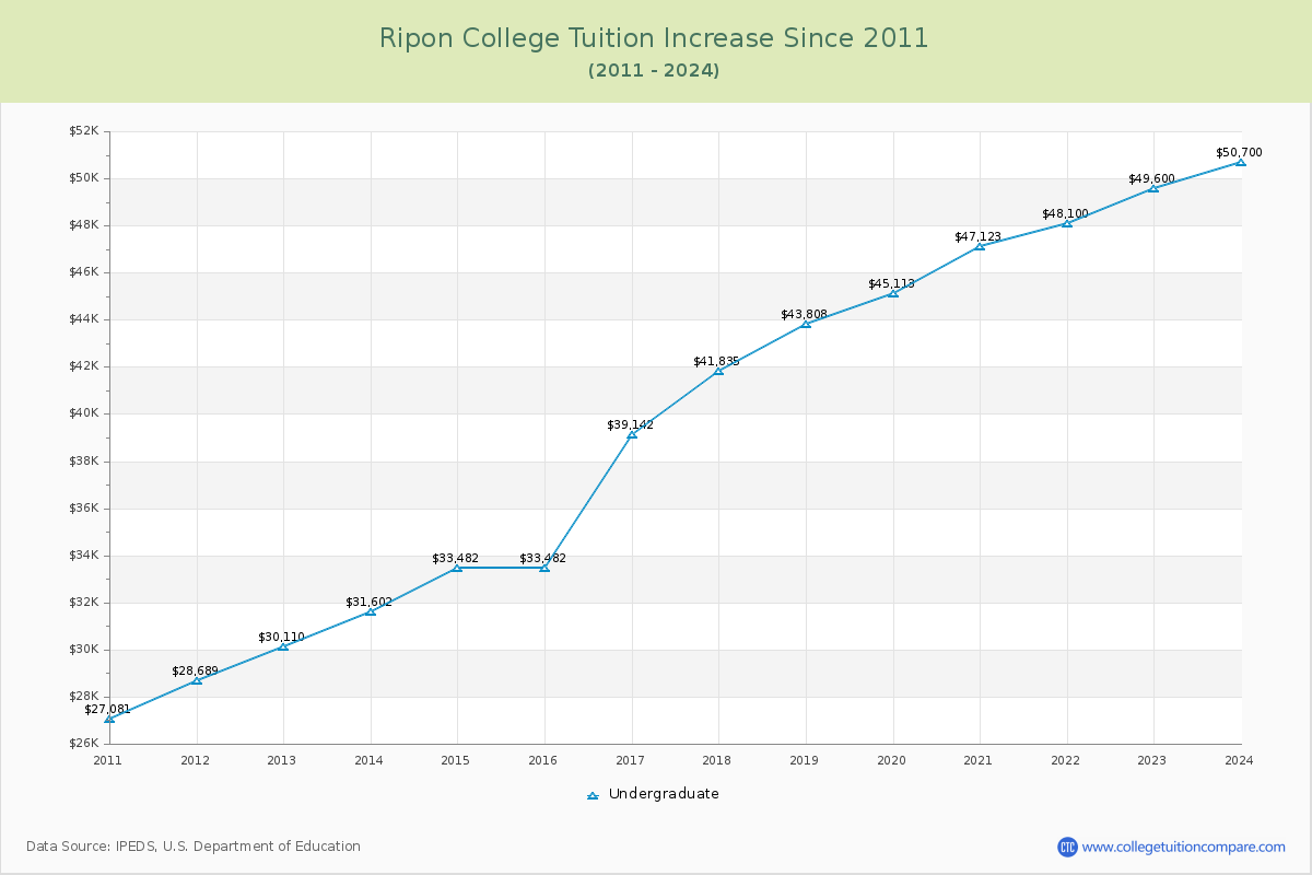 Ripon College Tuition & Fees Changes Chart