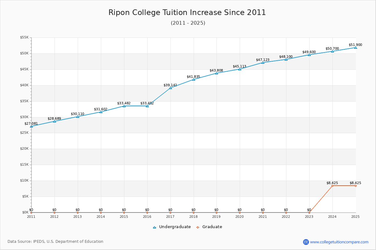 Ripon College Tuition & Fees Changes Chart