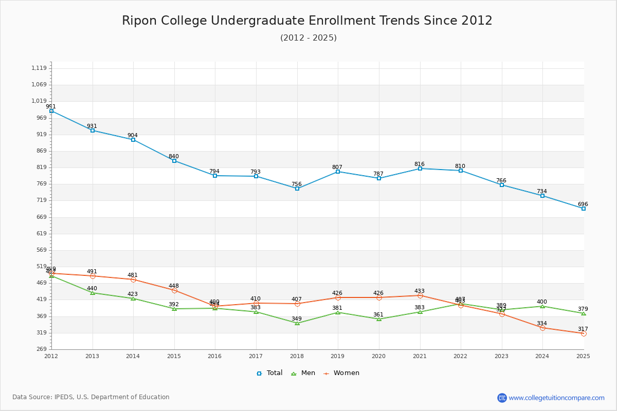 Ripon College Undergraduate Enrollment Trends Chart